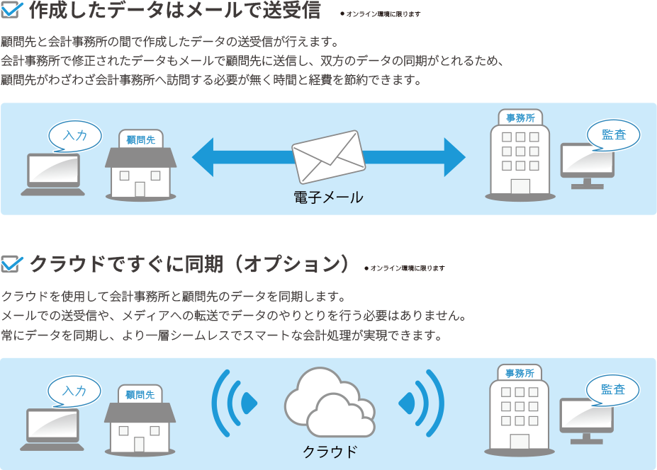 データのやり取りが簡単
