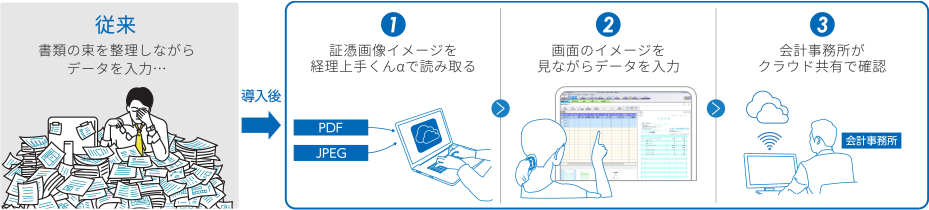 データのやり取りが簡単