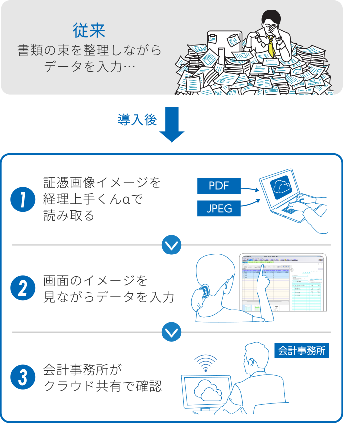 データのやり取りが簡単